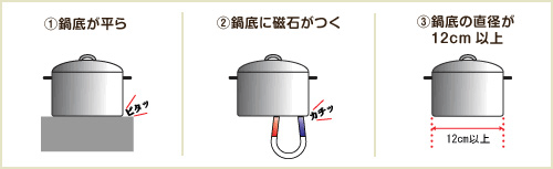 （1）鍋底が平ら（2）鍋底に磁石がつく（3）鍋底の直径が12cm以上